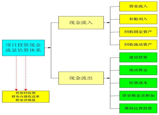 房地产项目开发项目可行性研究报告投资现金流估算