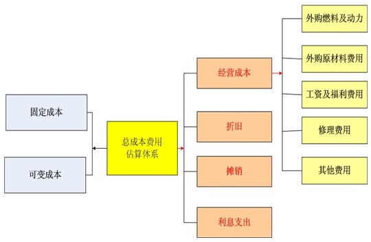 制造项目可行性研究报告总成本费用估算