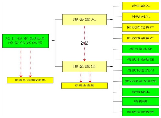 产业园项目可行性研究报告资本金现金流估算